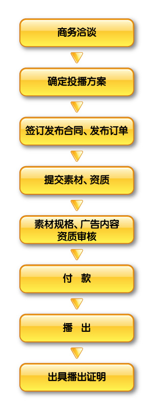数字电视广告服务流程