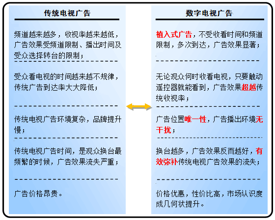 数字电视广告VS 传统电视广告